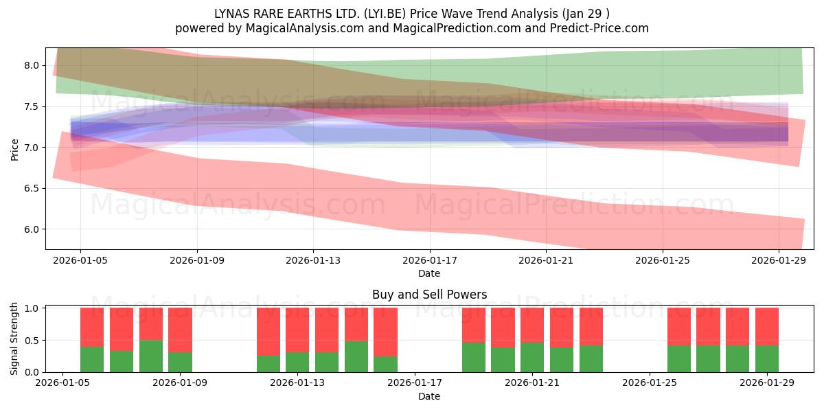  LYNAS RARE EARTHS LTD. (LYI.BE) Support and Resistance area (28 Jan) 
