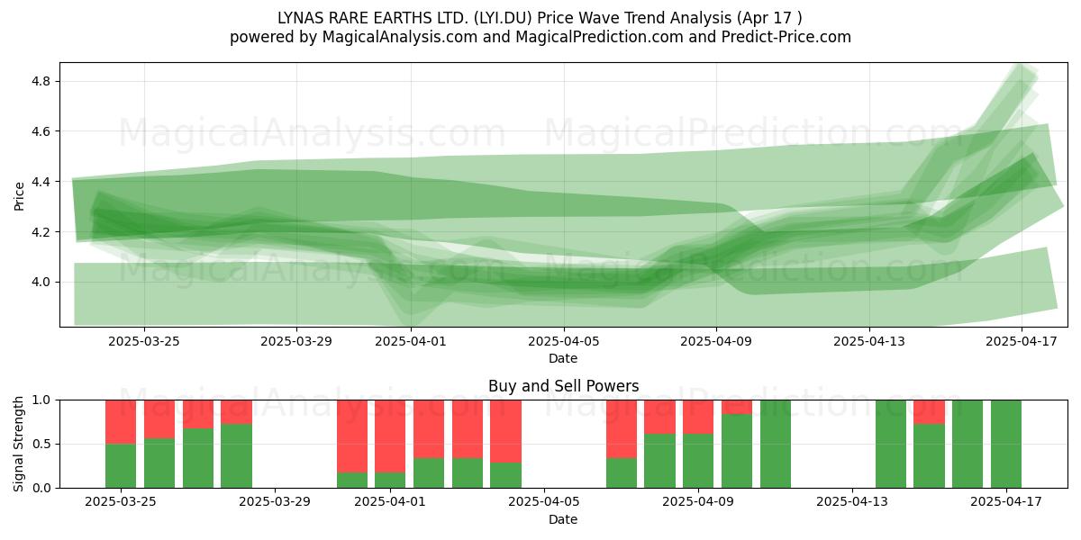  LYNAS RARE EARTHS LTD. (LYI.DU) Support and Resistance area (17 Apr) 