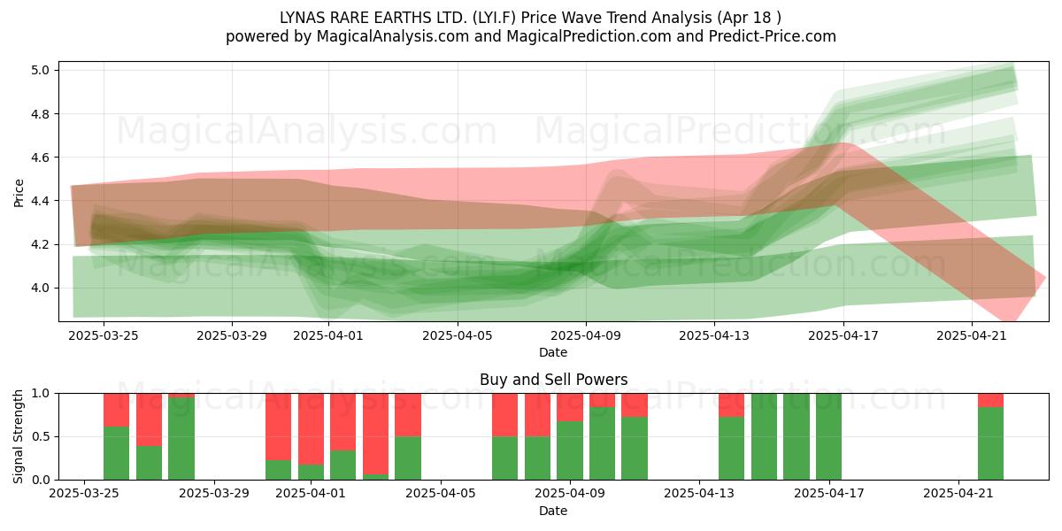  LYNAS RARE EARTHS LTD. (LYI.F) Support and Resistance area (18 Apr) 