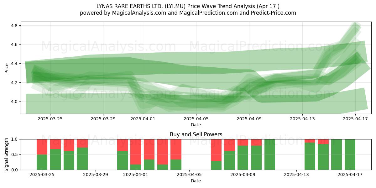  LYNAS RARE EARTHS LTD. (LYI.MU) Support and Resistance area (17 Apr) 