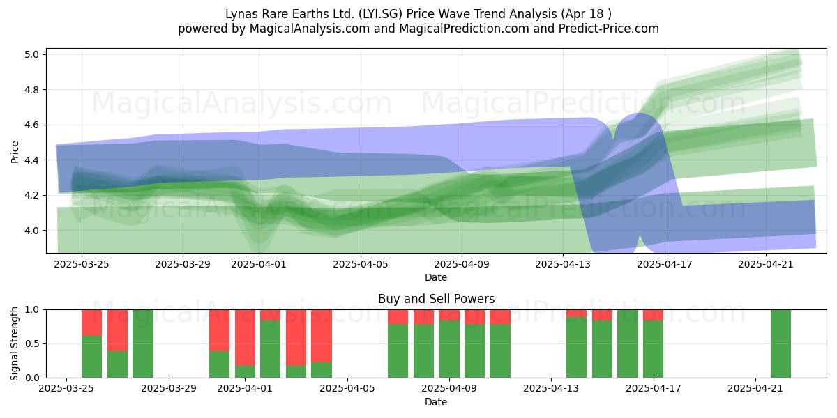  Lynas Rare Earths Ltd. (LYI.SG) Support and Resistance area (18 Apr) 