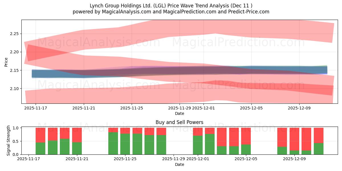  Lynch Group Holdings Ltd. (LGL) Support and Resistance area (10 Dec) 