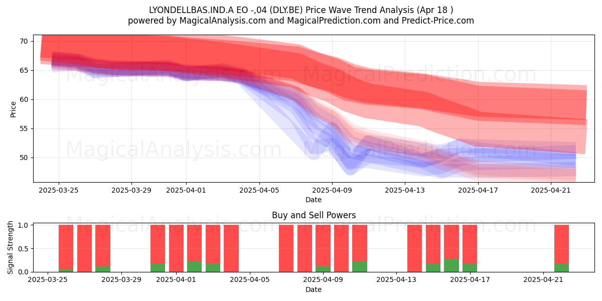  LYONDELLBAS.IND.A EO -,04 (DLY.BE) Support and Resistance area (18 Apr) 