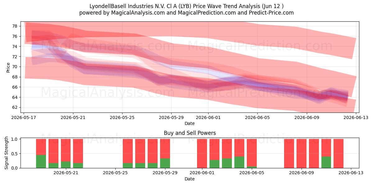  LyondellBasell Industries N.V. Cl A (LYB) Support and Resistance area (11 Jun) 