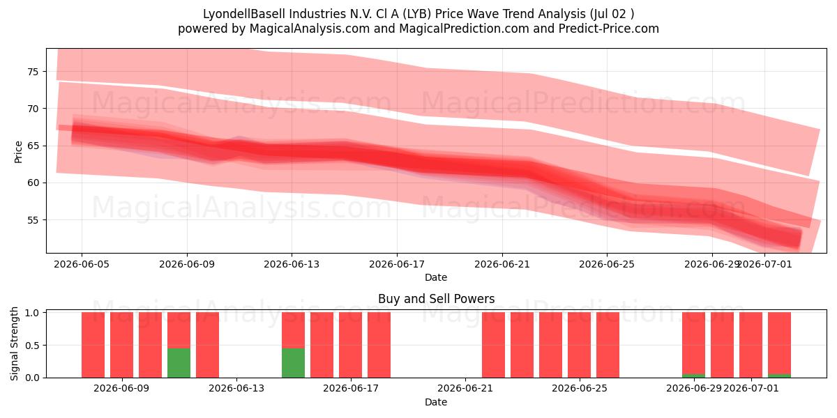  LyondellBasell Industries N.V. Cl A (LYB) Support and Resistance area (01 Jul) 
