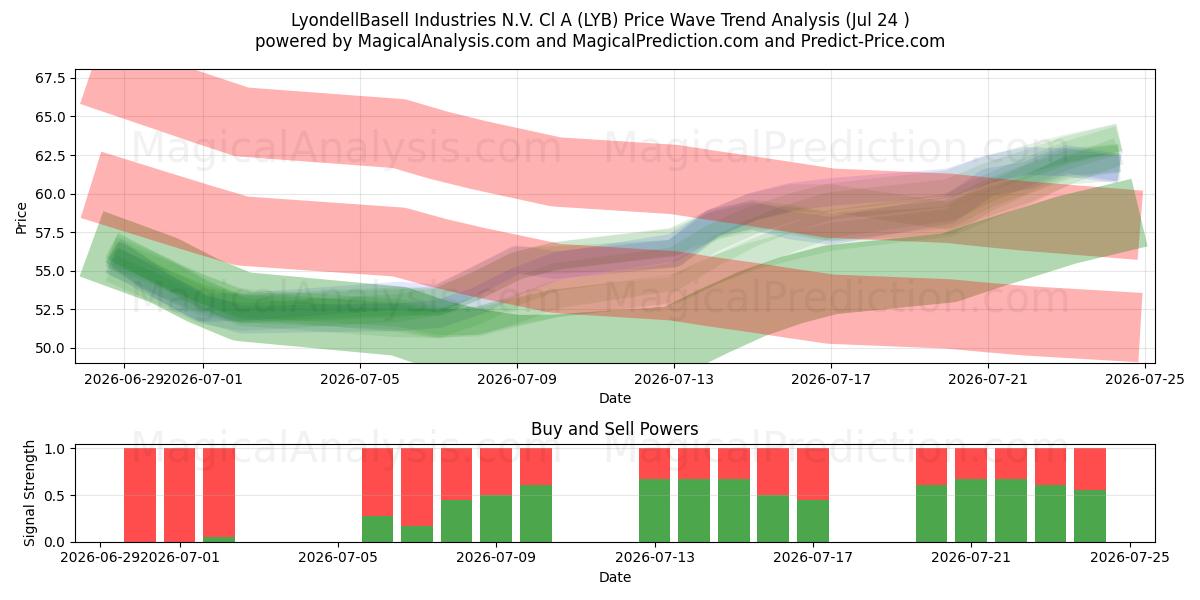 LyondellBasell Industries N.V. Cl A (LYB) Support and Resistance area (23 Jul) 