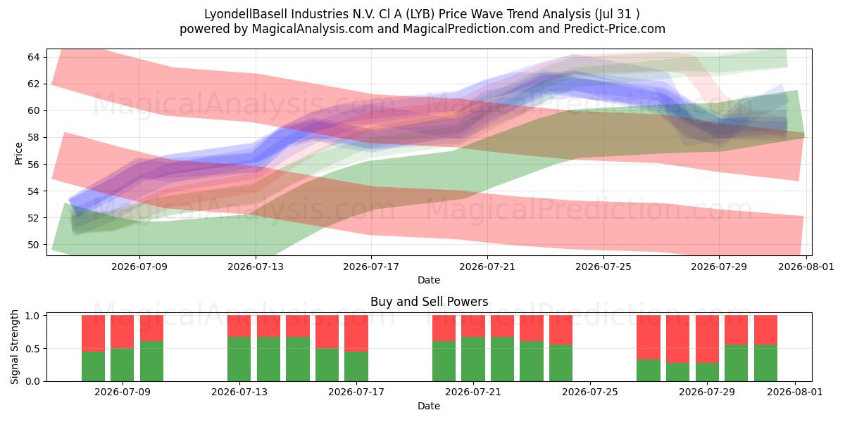  LyondellBasell Industries N.V. Cl A (LYB) Support and Resistance area (30 Jul) 