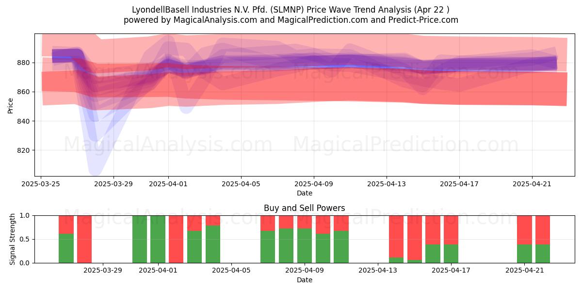  LyondellBasell Industries N.V. Pfd. (SLMNP) Support and Resistance area (22 Apr) 