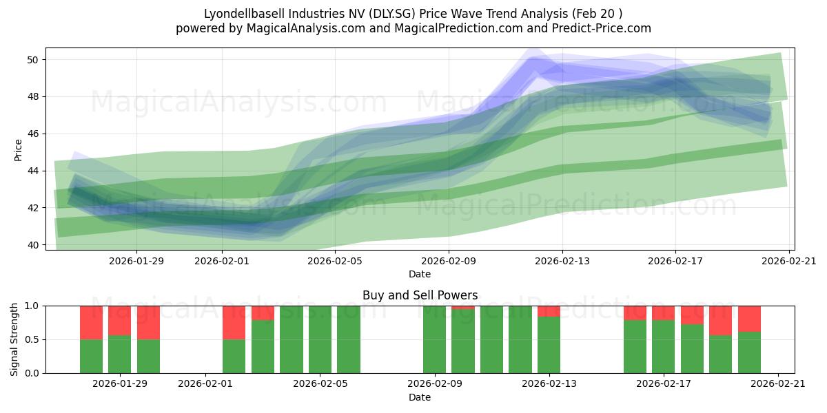  Lyondellbasell Industries NV (DLY.SG) Support and Resistance area (19 Feb) 