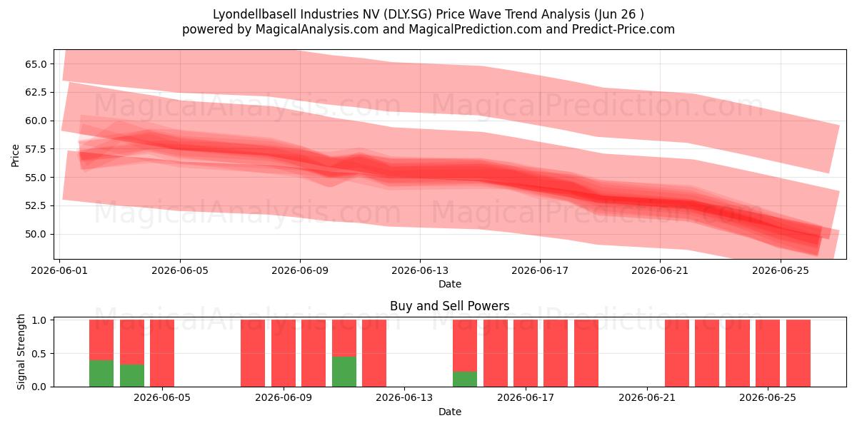  Lyondellbasell Industries NV (DLY.SG) Support and Resistance area (25 Jun) 