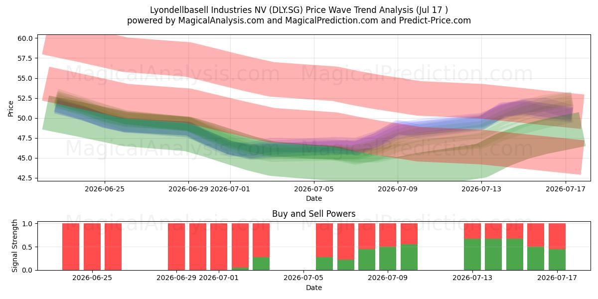  Lyondellbasell Industries NV (DLY.SG) Support and Resistance area (16 Jul) 