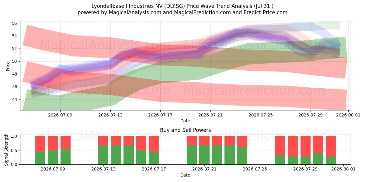  Lyondellbasell Industries NV (DLY.SG) Support and Resistance area (30 Jul) 