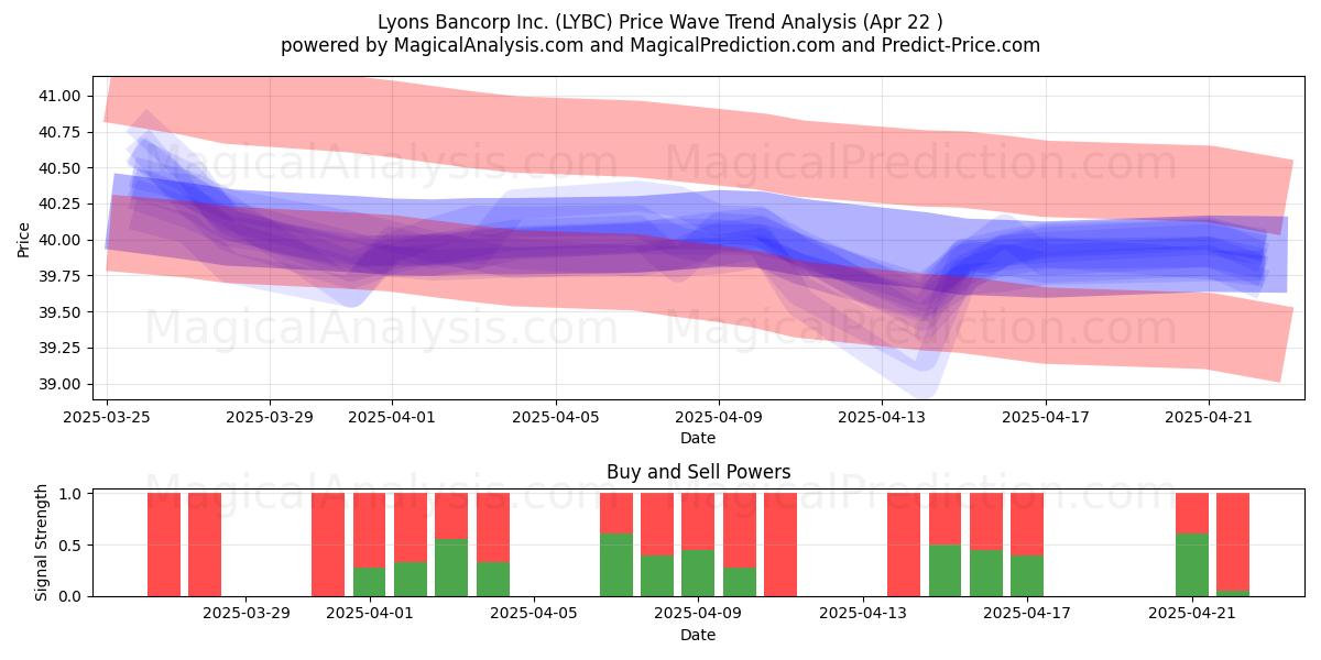  Lyons Bancorp Inc. (LYBC) Support and Resistance area (22 Apr) 