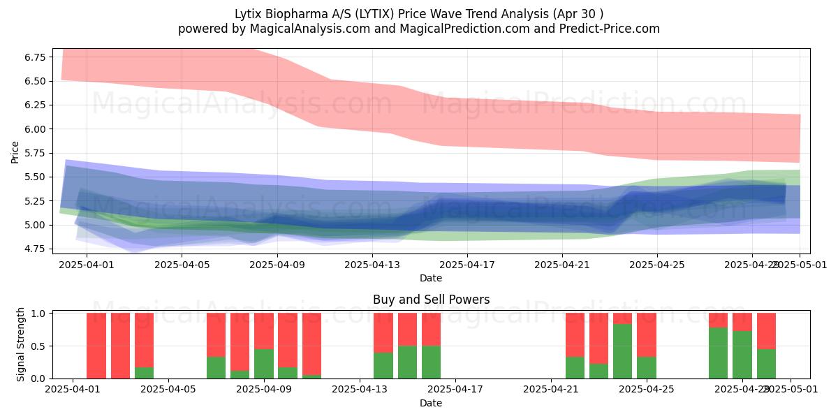  Lytix Biopharma A/S (LYTIX) Support and Resistance area (30 Apr) 