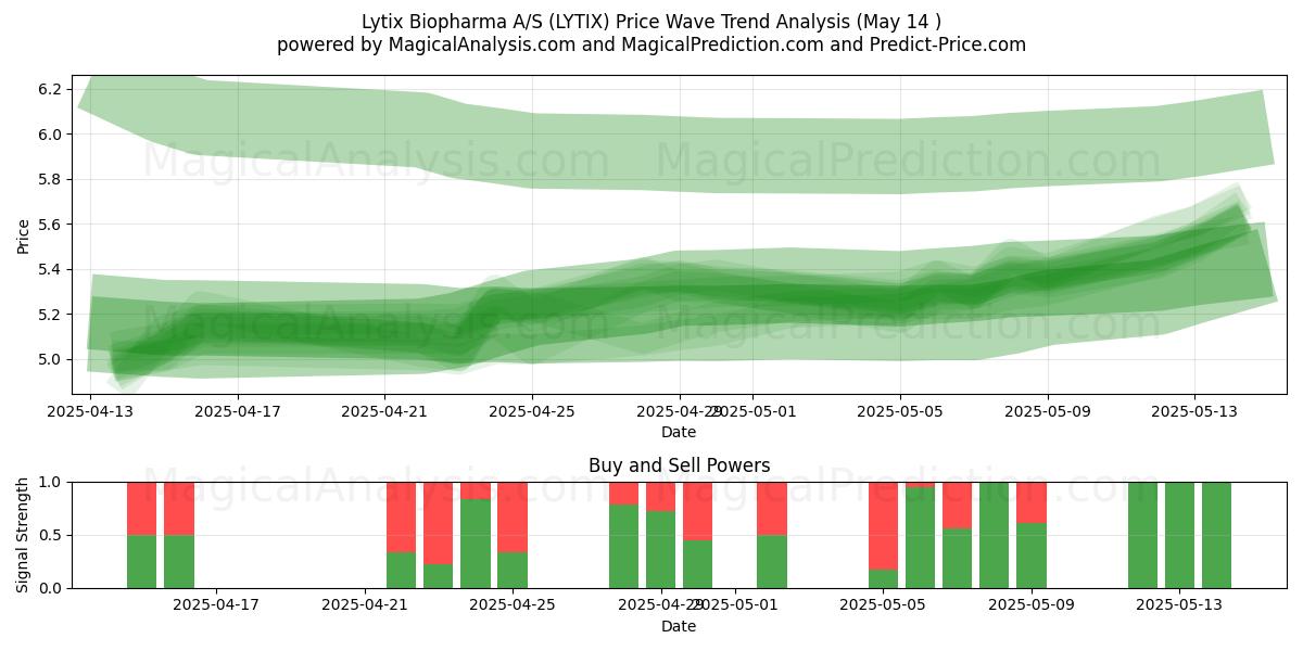  Lytix Biopharma A/S (LYTIX) Support and Resistance area (14 May) 