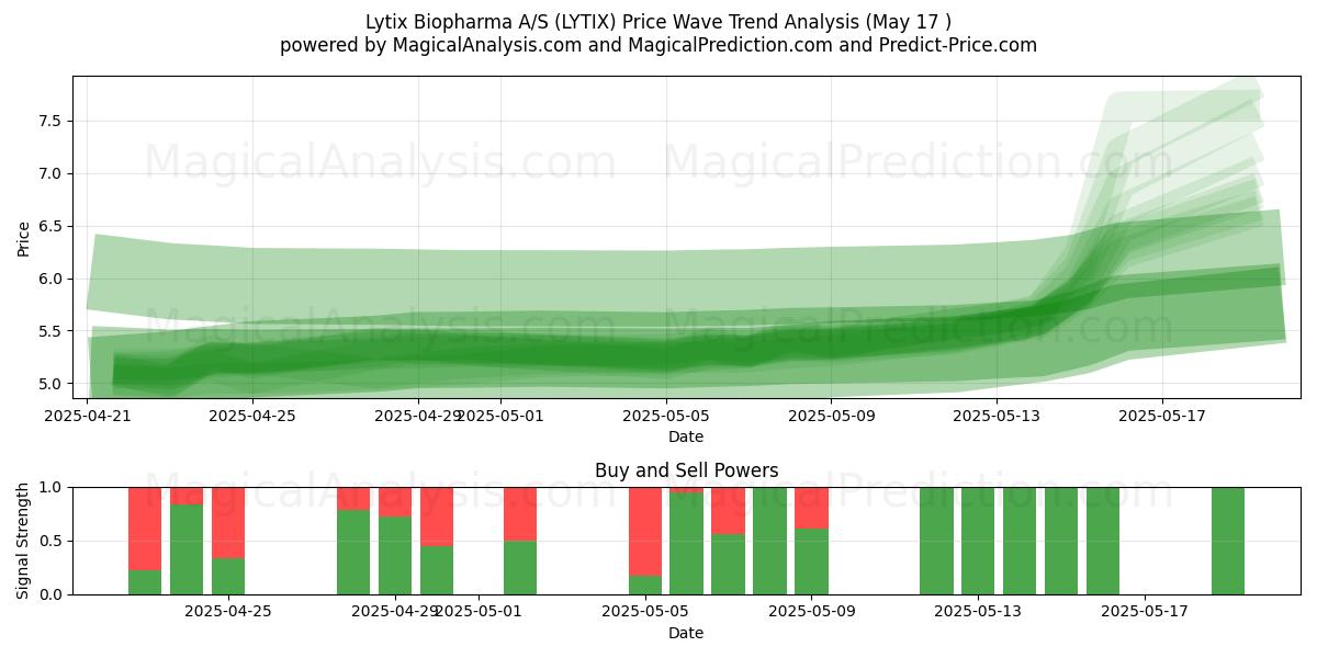  Lytix Biopharma A/S (LYTIX) Support and Resistance area (17 May) 