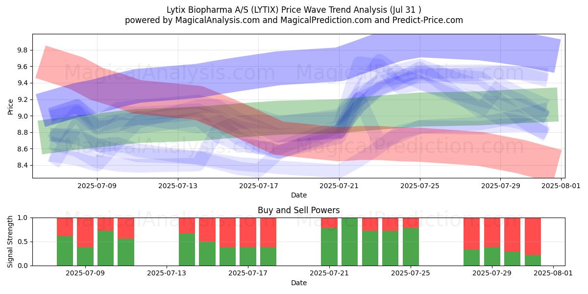  Lytix Biopharma A/S (LYTIX) Support and Resistance area (29 Jul) 