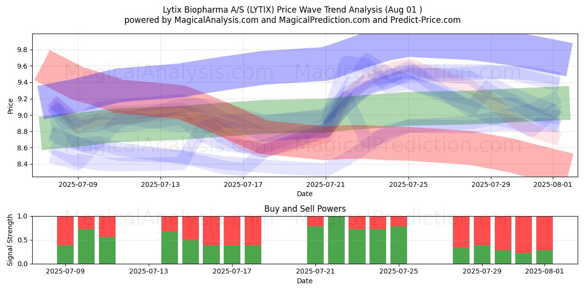  Lytix Biopharma A/S (LYTIX) Support and Resistance area (30 Jul) 