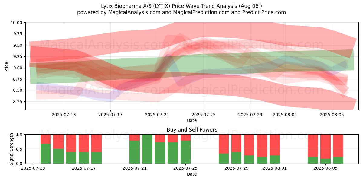  Lytix Biopharma A/S (LYTIX) Support and Resistance area (05 Aug) 