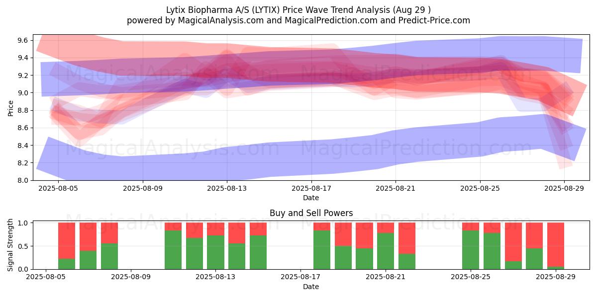  Lytix Biopharma A/S (LYTIX) Support and Resistance area (28 Aug) 