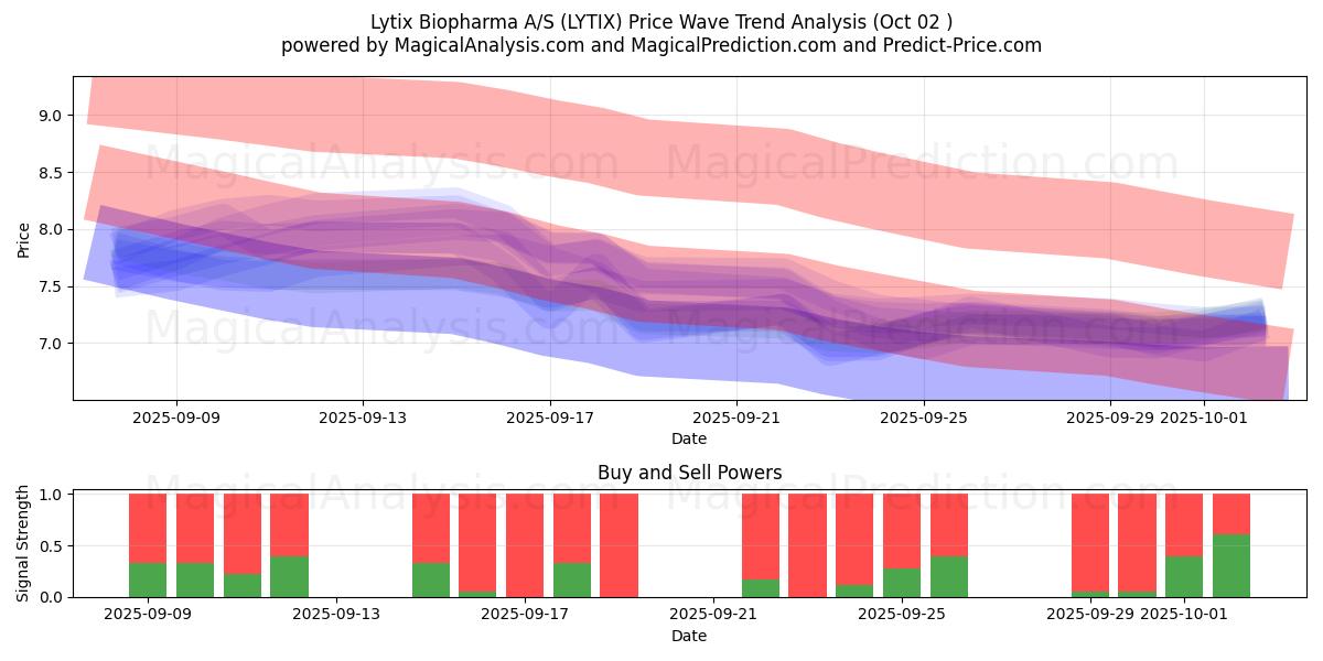  Lytix Biopharma A/S (LYTIX) Support and Resistance area (26 Sep) 