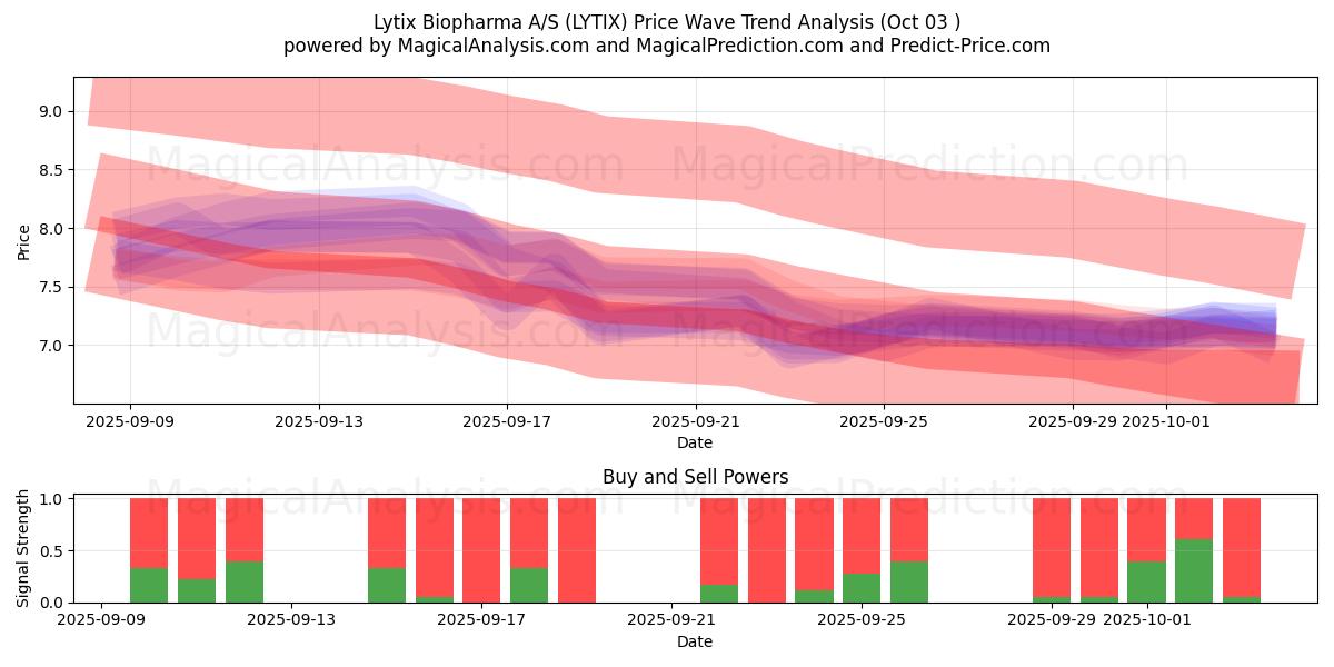  Lytix Biopharma A/S (LYTIX) Support and Resistance area (02 Oct) 