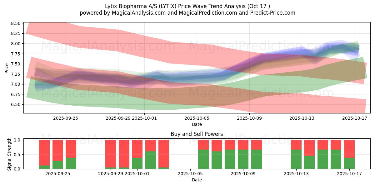 Lytix Biopharma A/S (LYTIX) Support and Resistance area (16 Oct) Lytix Biopharma A/S (LYTIX) Support and Resistance area (16 Oct)