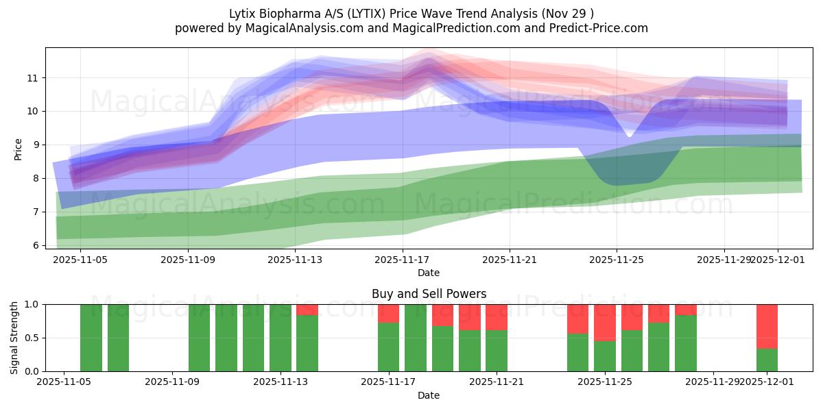  Lytix Biopharma A/S (LYTIX) Support and Resistance area (28 Nov) 