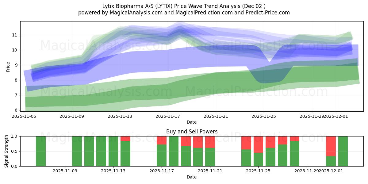  Lytix Biopharma A/S (LYTIX) Support and Resistance area (01 Dec) 