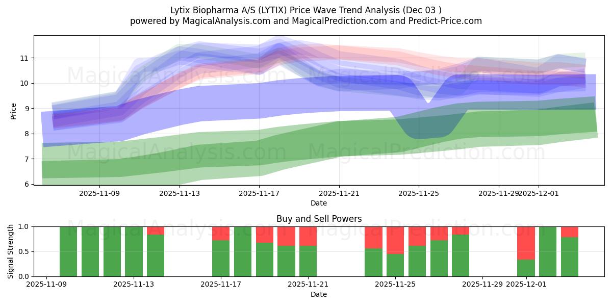  Lytix Biopharma A/S (LYTIX) Support and Resistance area (02 Dec) 