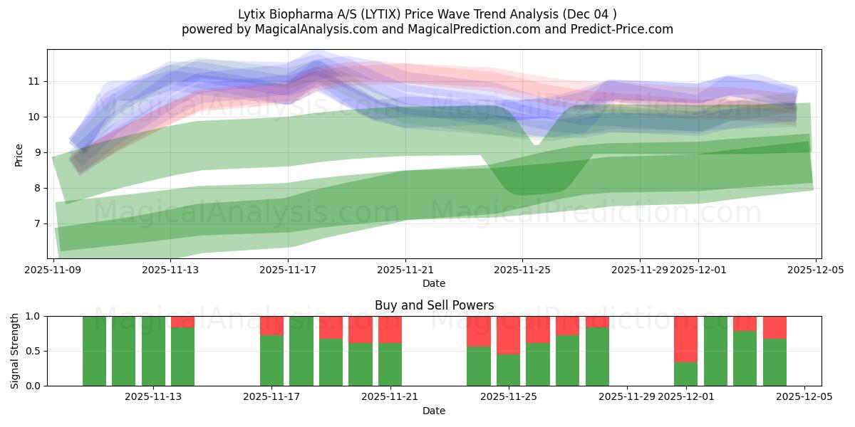  Lytix Biopharma A/S (LYTIX) Support and Resistance area (03 Dec) 