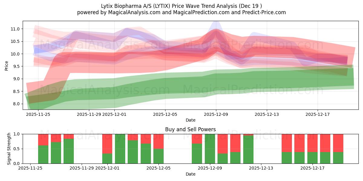  Lytix Biopharma A/S (LYTIX) Support and Resistance area (18 Dec) 