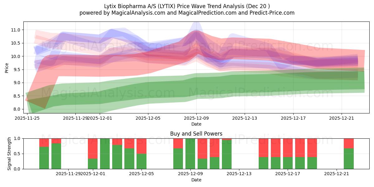  Lytix Biopharma A/S (LYTIX) Support and Resistance area (19 Dec) 