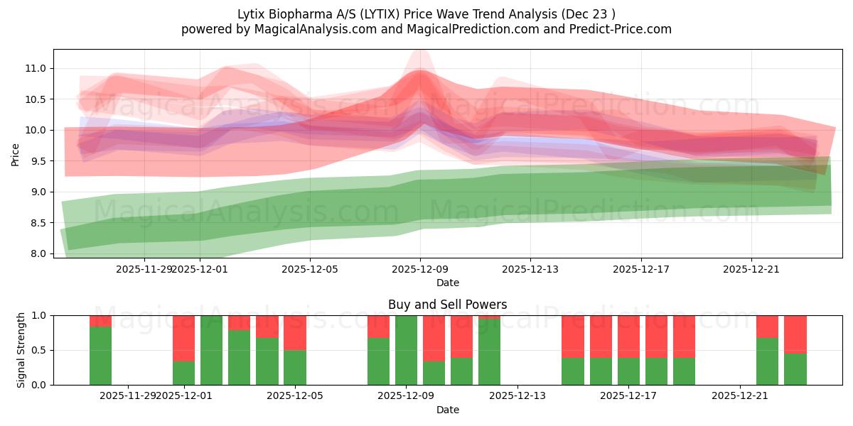  Lytix Biopharma A/S (LYTIX) Support and Resistance area (22 Dec) 