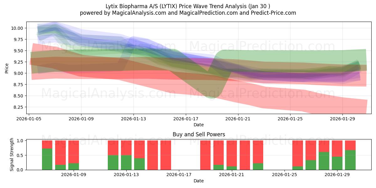  Lytix Biopharma A/S (LYTIX) Support and Resistance area (29 Jan) 