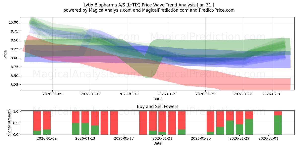  Lytix Biopharma A/S (LYTIX) Support and Resistance area (30 Jan) 