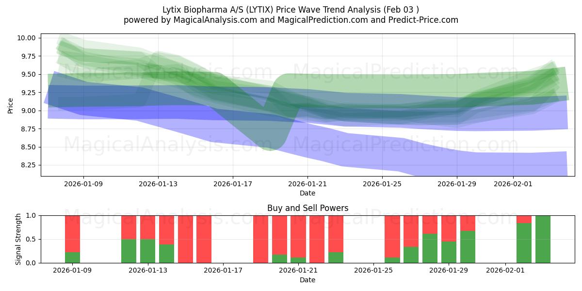  Lytix Biopharma A/S (LYTIX) Support and Resistance area (02 Feb) 
