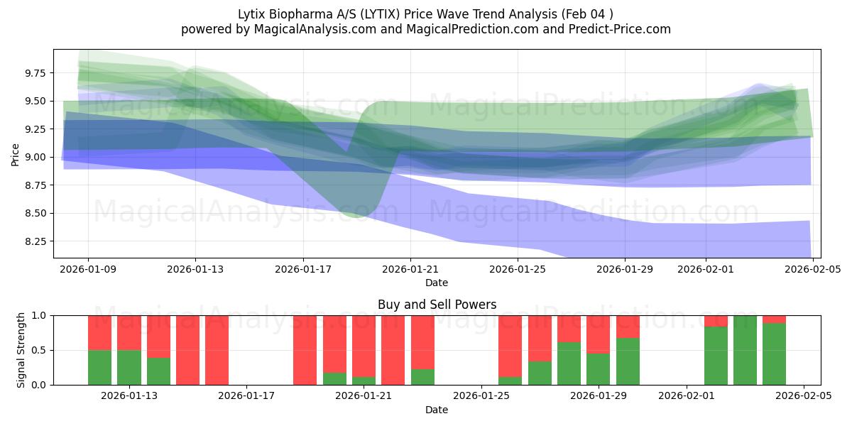  Lytix Biopharma A/S (LYTIX) Support and Resistance area (03 Feb) 