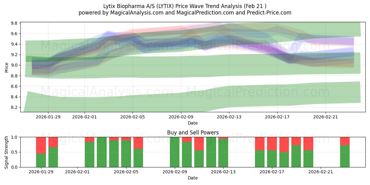 Lytix Biopharma A/S (LYTIX) Support and Resistance area (20 Feb) 