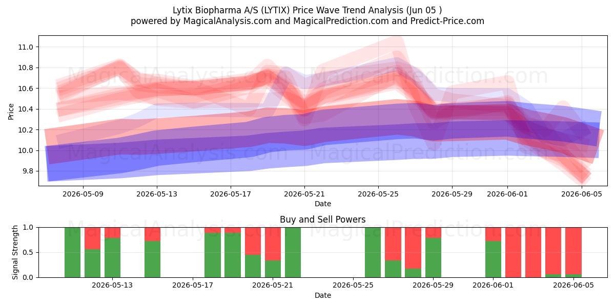  Lytix Biopharma A/S (LYTIX) Support and Resistance area (02 Jun) 