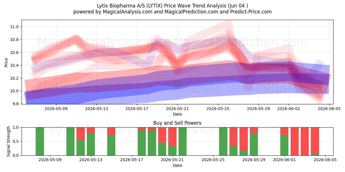  Lytix Biopharma A/S (LYTIX) Support and Resistance area (03 Jun) 