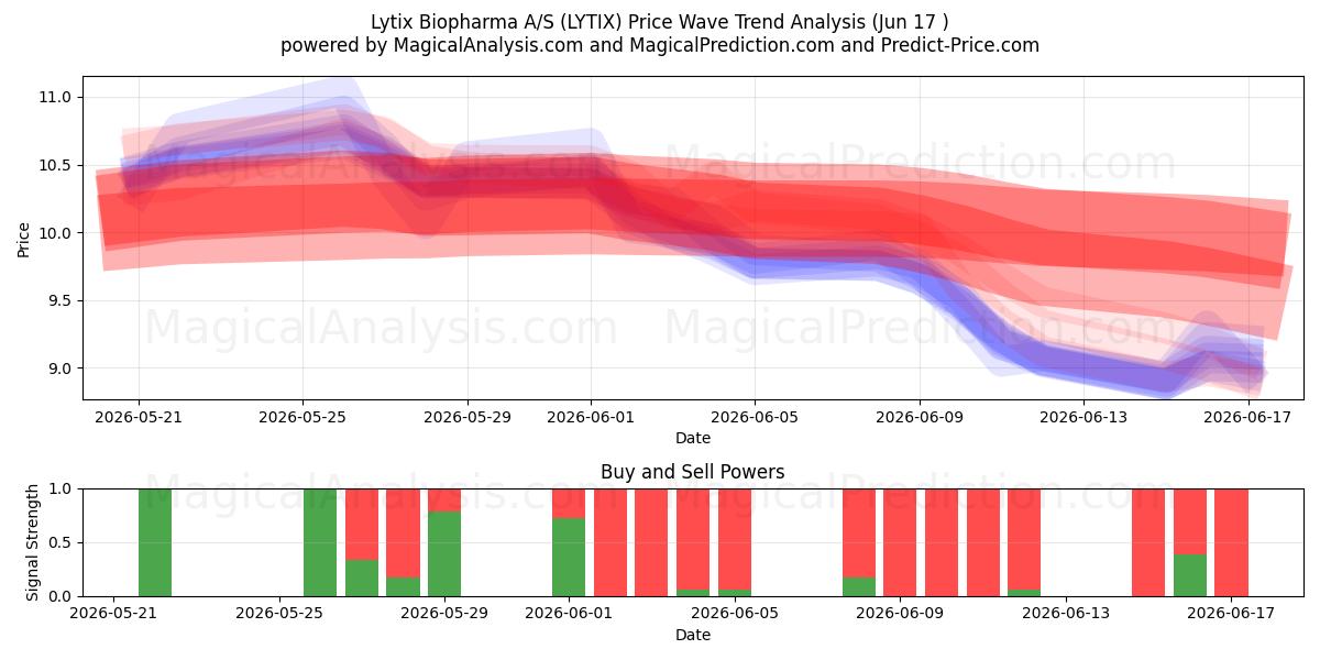  Lytix Biopharma A/S (LYTIX) Support and Resistance area (10 Jun) 