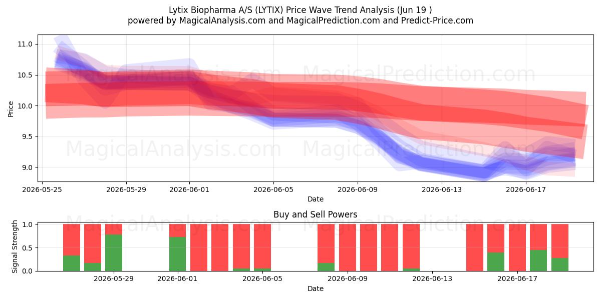  Lytix Biopharma A/S (LYTIX) Support and Resistance area (18 Jun) 