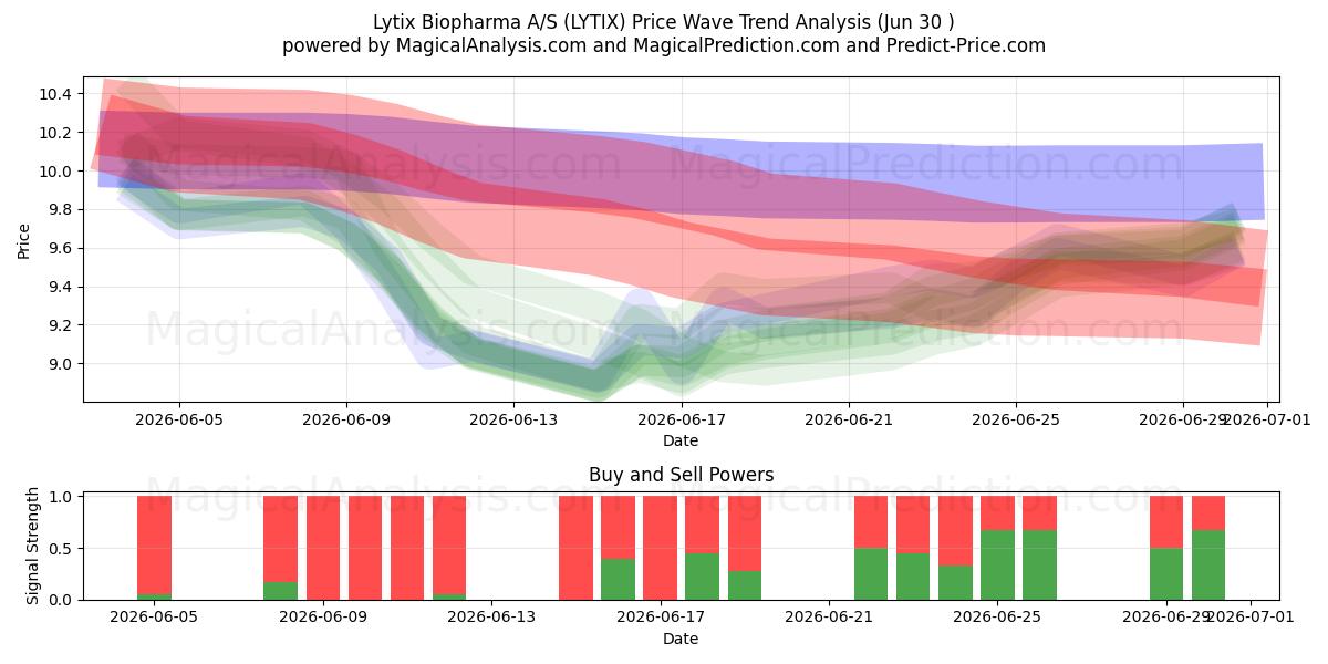  Lytix Biopharma A/S (LYTIX) Support and Resistance area (29 Jun) 