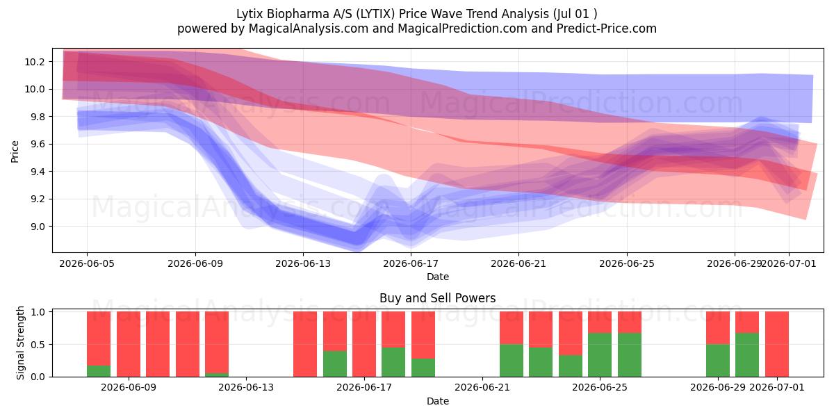  Lytix Biopharma A/S (LYTIX) Support and Resistance area (30 Jun) 