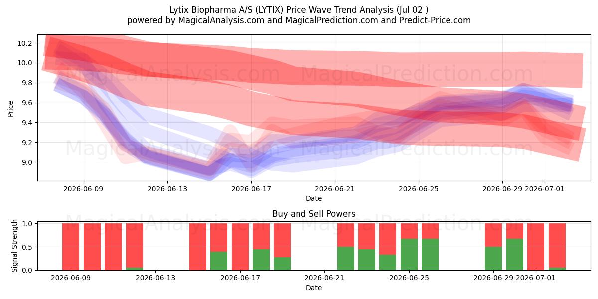  Lytix Biopharma A/S (LYTIX) Support and Resistance area (01 Jul) 