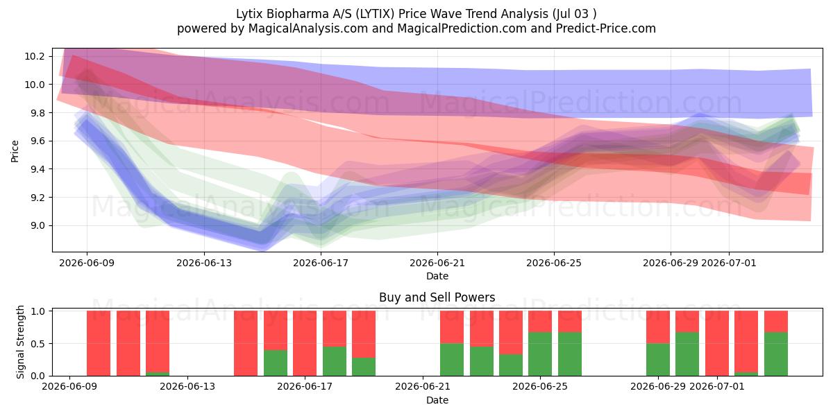  Lytix Biopharma A/S (LYTIX) Support and Resistance area (02 Jul) 