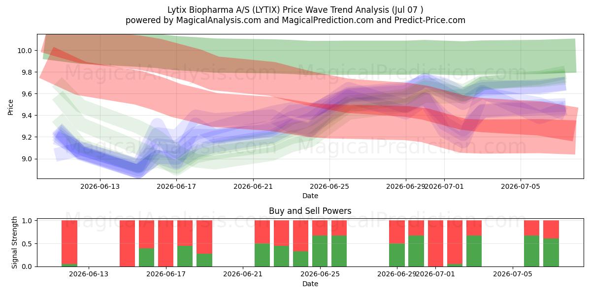  Lytix Biopharma A/S (LYTIX) Support and Resistance area (06 Jul) 
