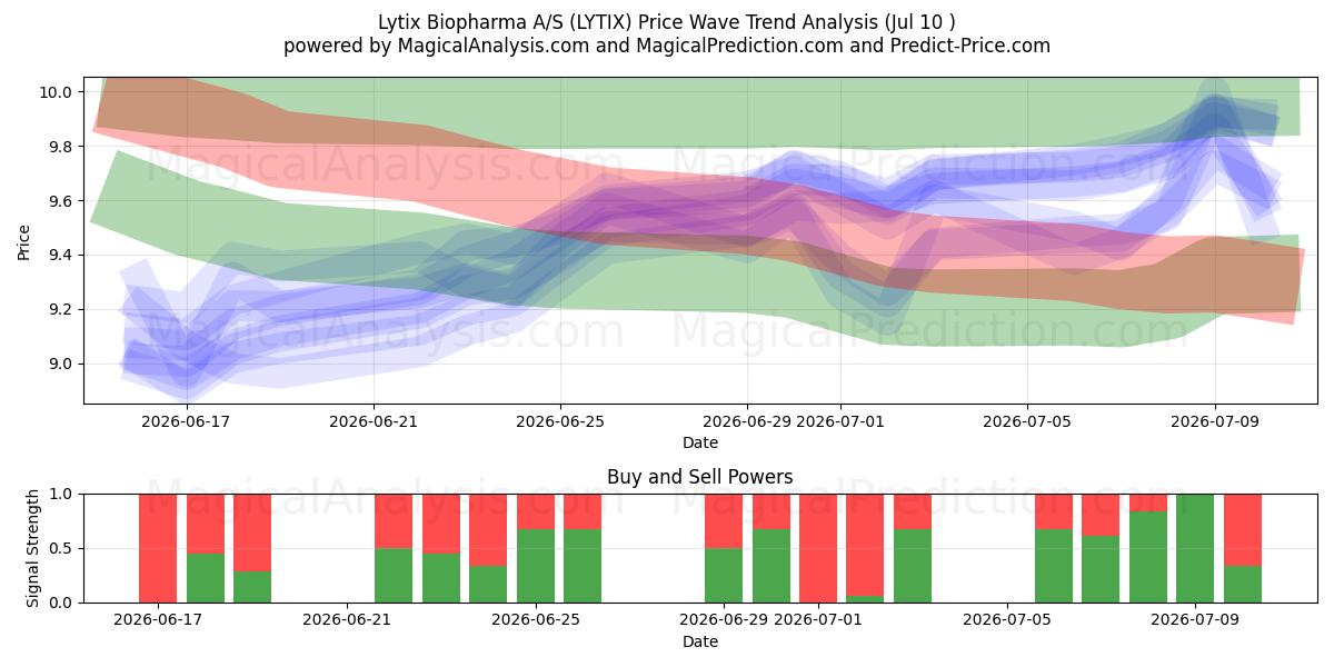  Lytix Biopharma A/S (LYTIX) Support and Resistance area (09 Jul) 