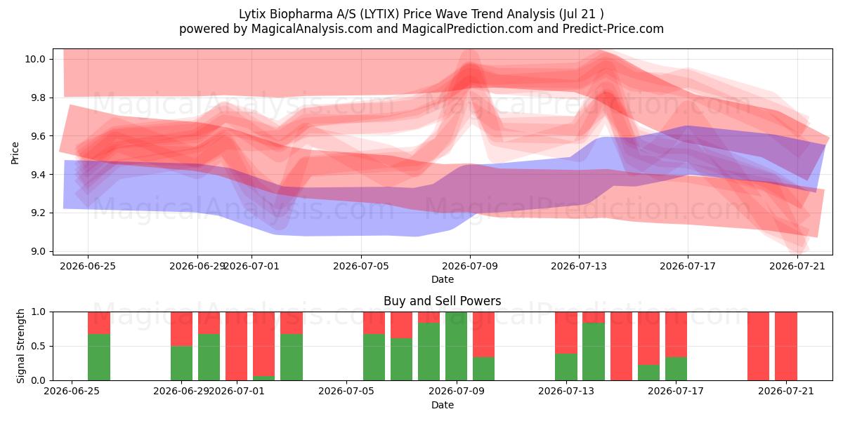  Lytix Biopharma A/S (LYTIX) Support and Resistance area (20 Jul) 